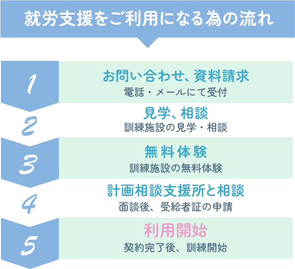 就労支援をご利用になる為の流れ